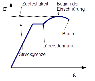 Spannungs-Dehnungs-Diagramm Stahl